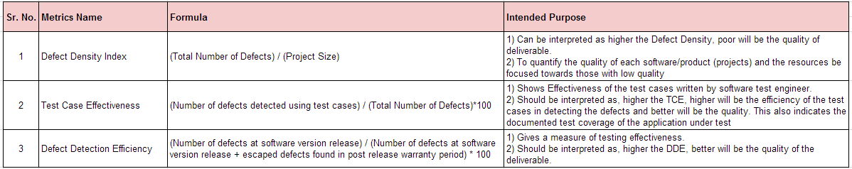 QA Metrics Definition