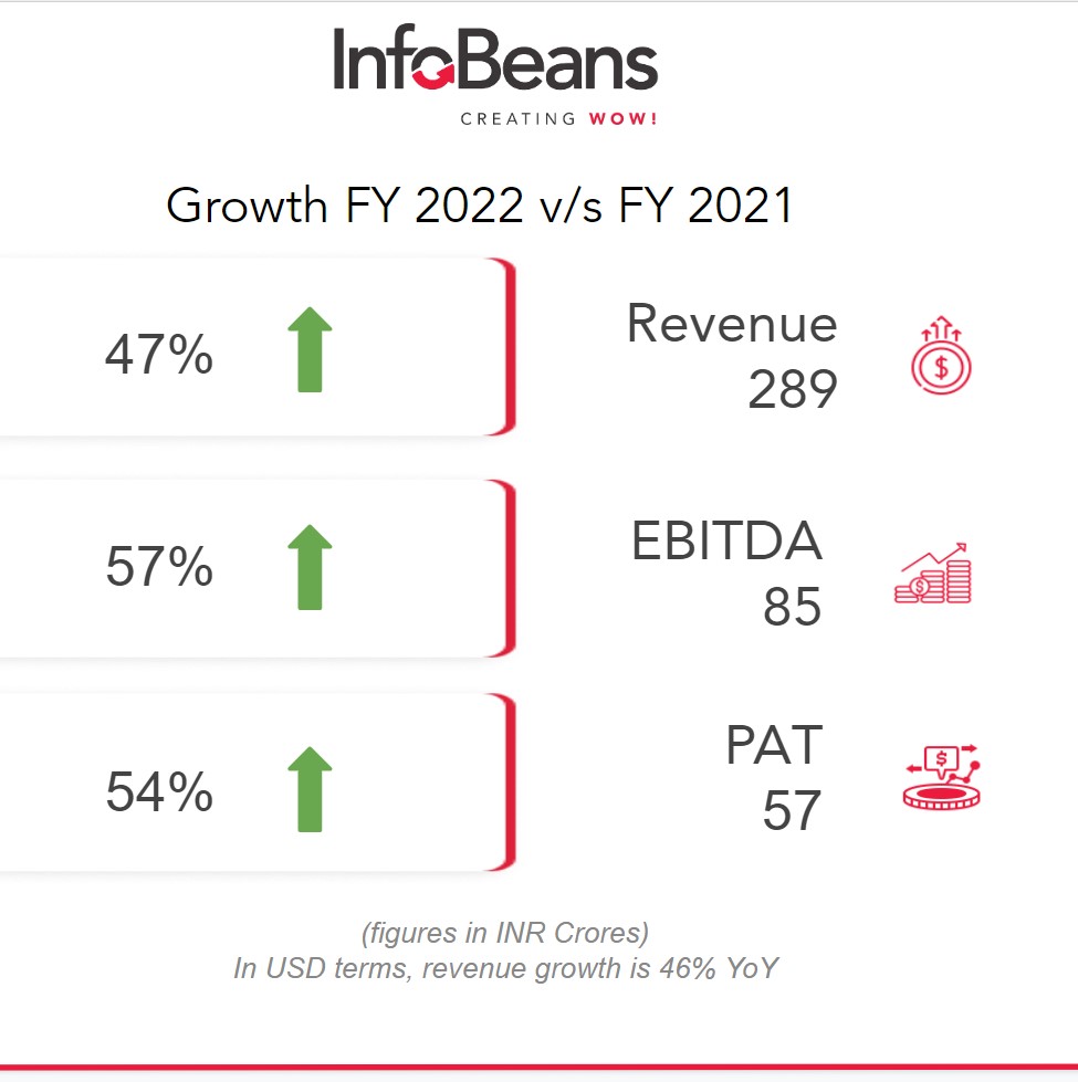 infobeans growth