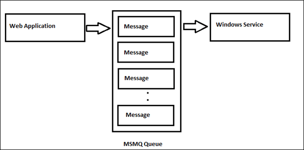 How MSMQ saved my day (and my application too!)