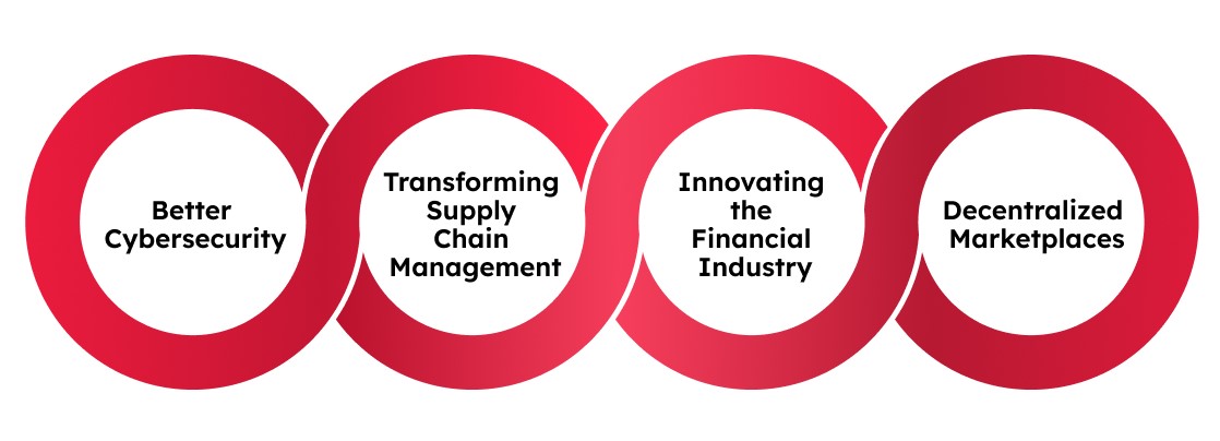 Infographic showing 4 benefits of AI and Blockchain integration, namely better cybersecurity, transforming supply chain management, innovation in the financial sector and decentralized marketplaces.