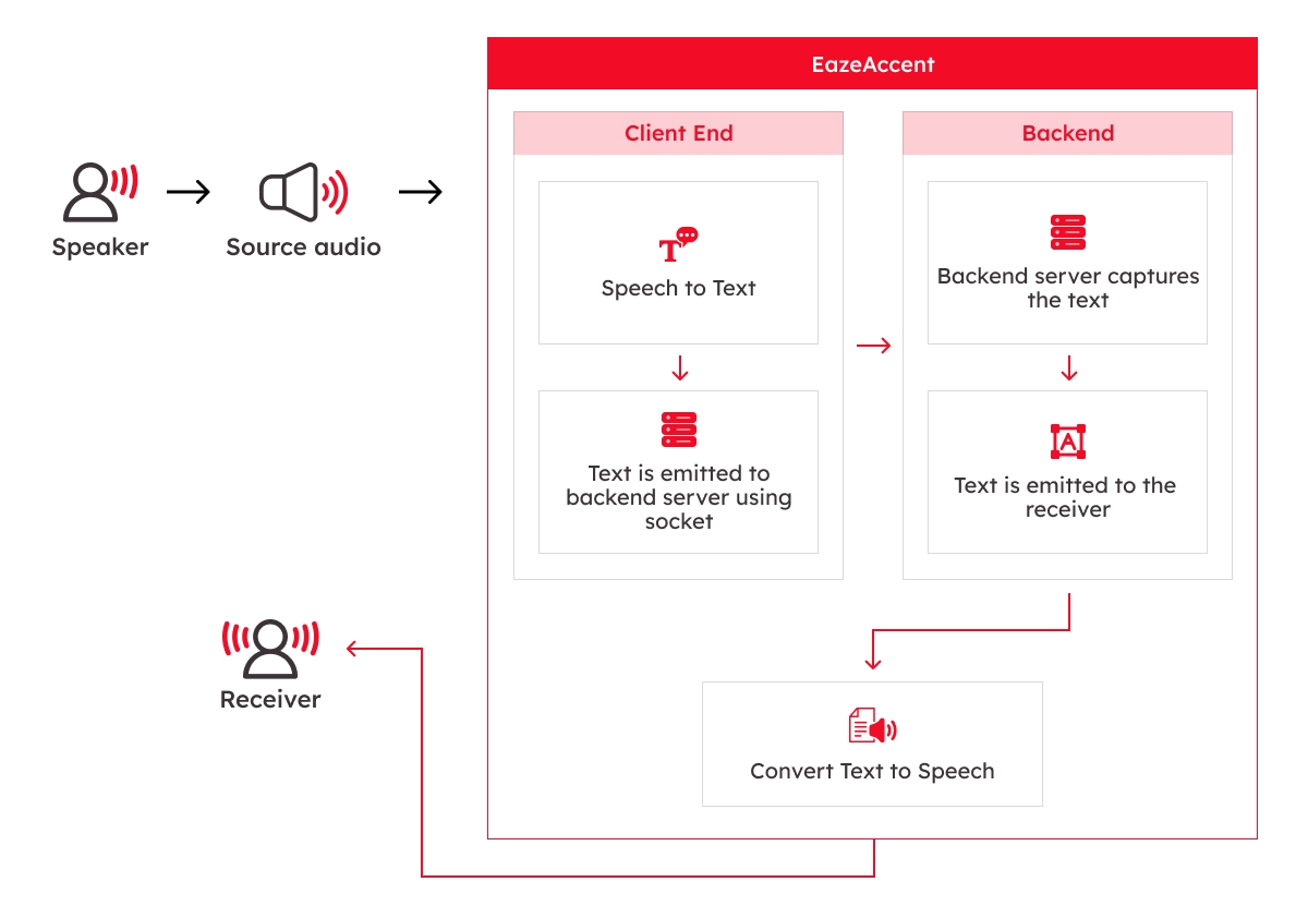 Infographic showing the working mechanism of EazeAccent, as described in the para below 