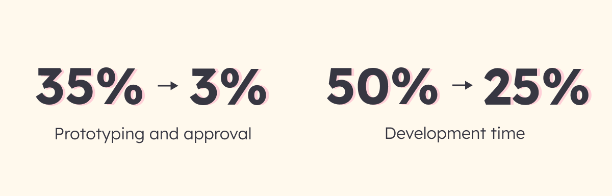 Infographic showing how much time you can save on prototyping and development with quick build
