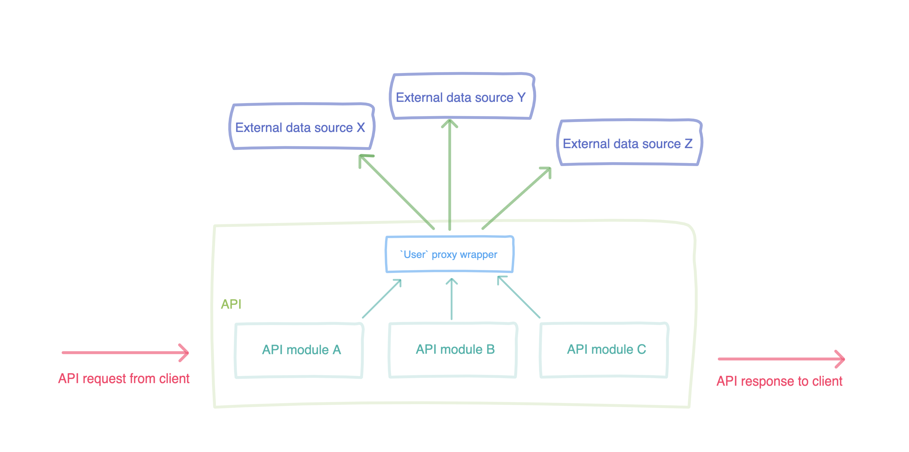 Better Data Architecture