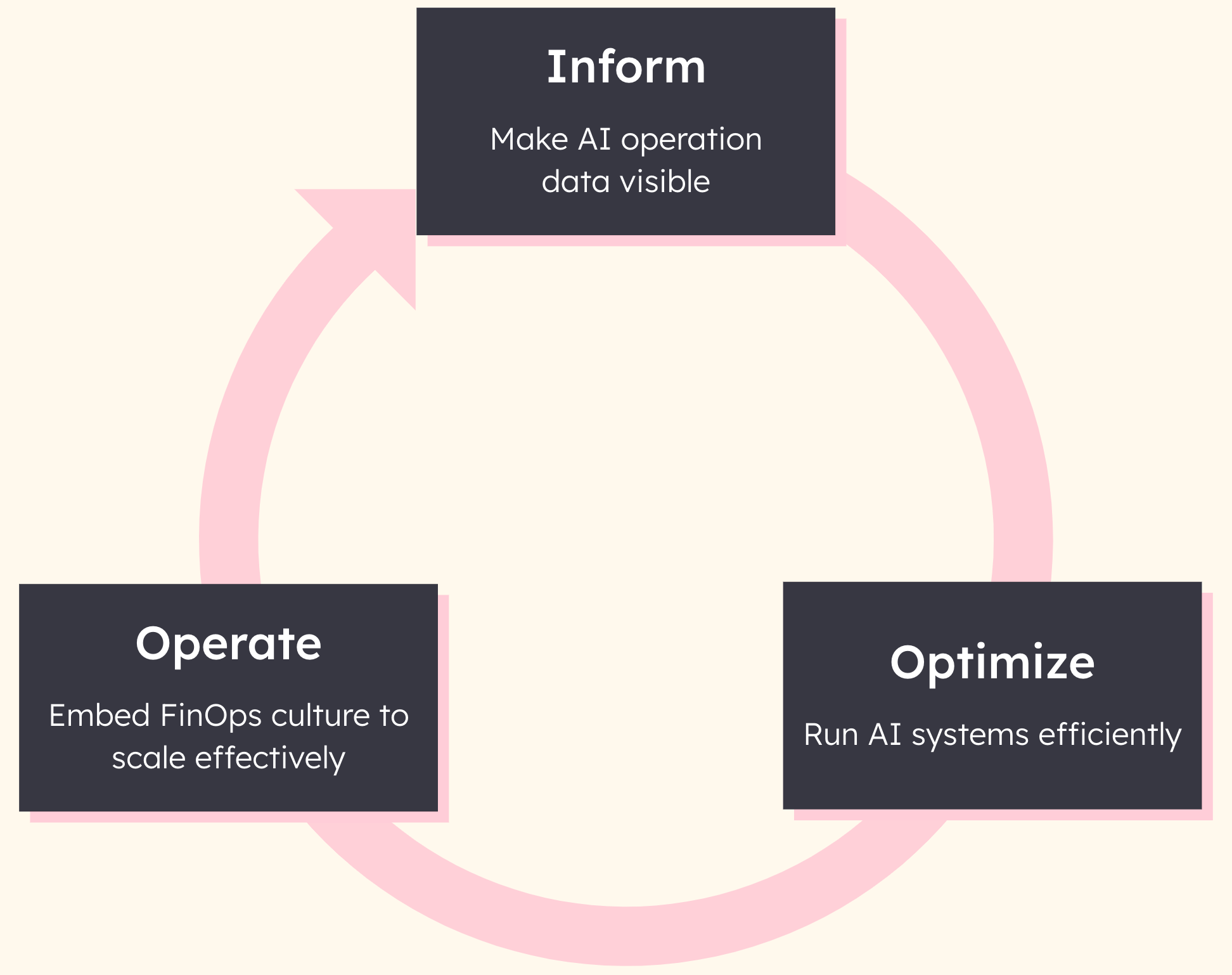 The three steps for FinOps for AI