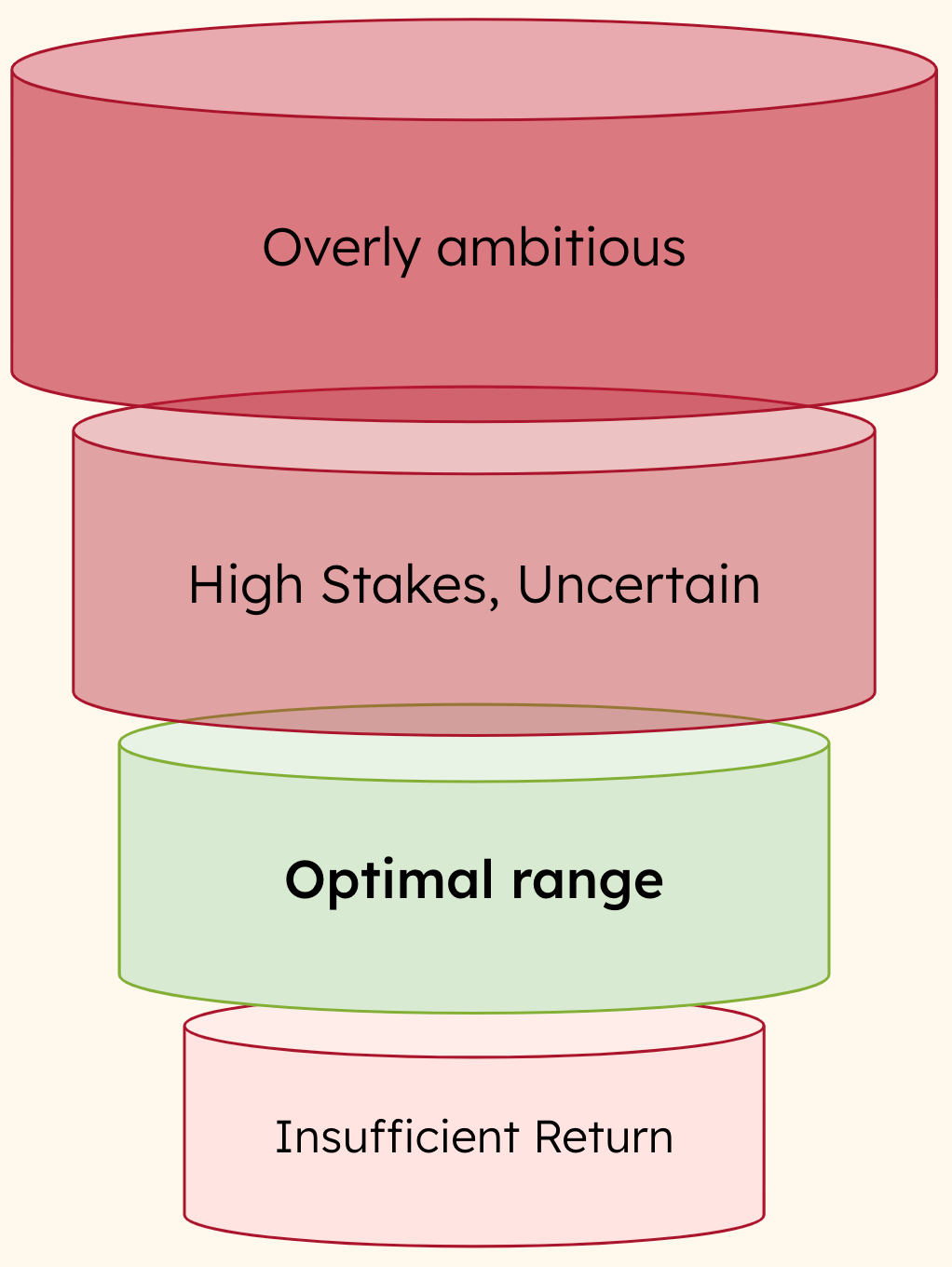 ROI Funnel for building the business case