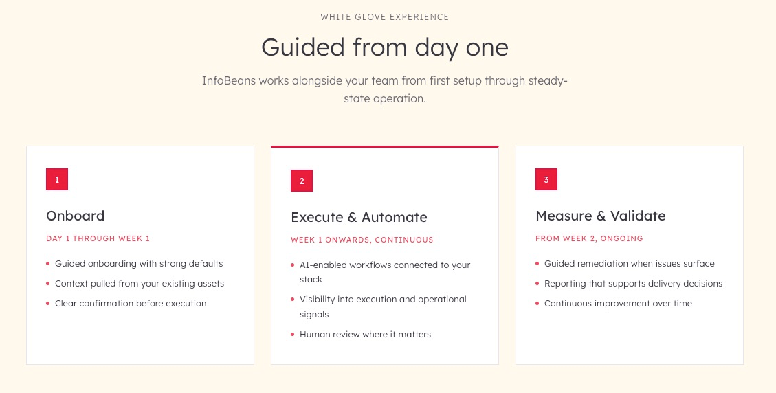 White-glove onboarding flow: Onboard, Execute & Automate, Measure & Validate